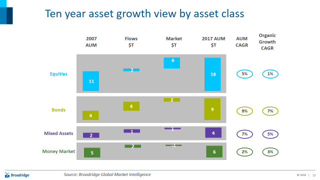 The 10 year growth story - by asset class