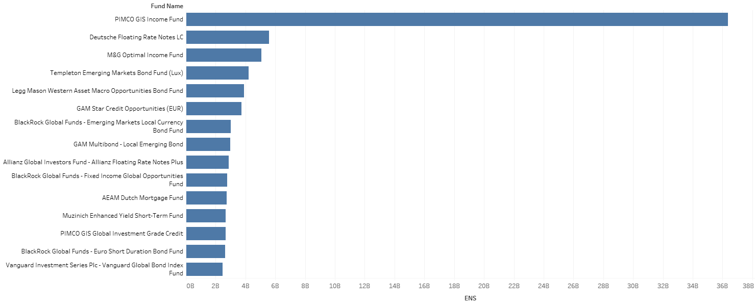 Top 15 fixed income funds by estimated net sales in 2017 - European and cross border 