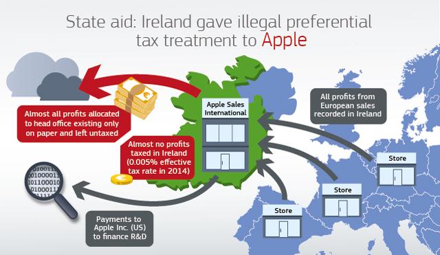 Apple vs Eu