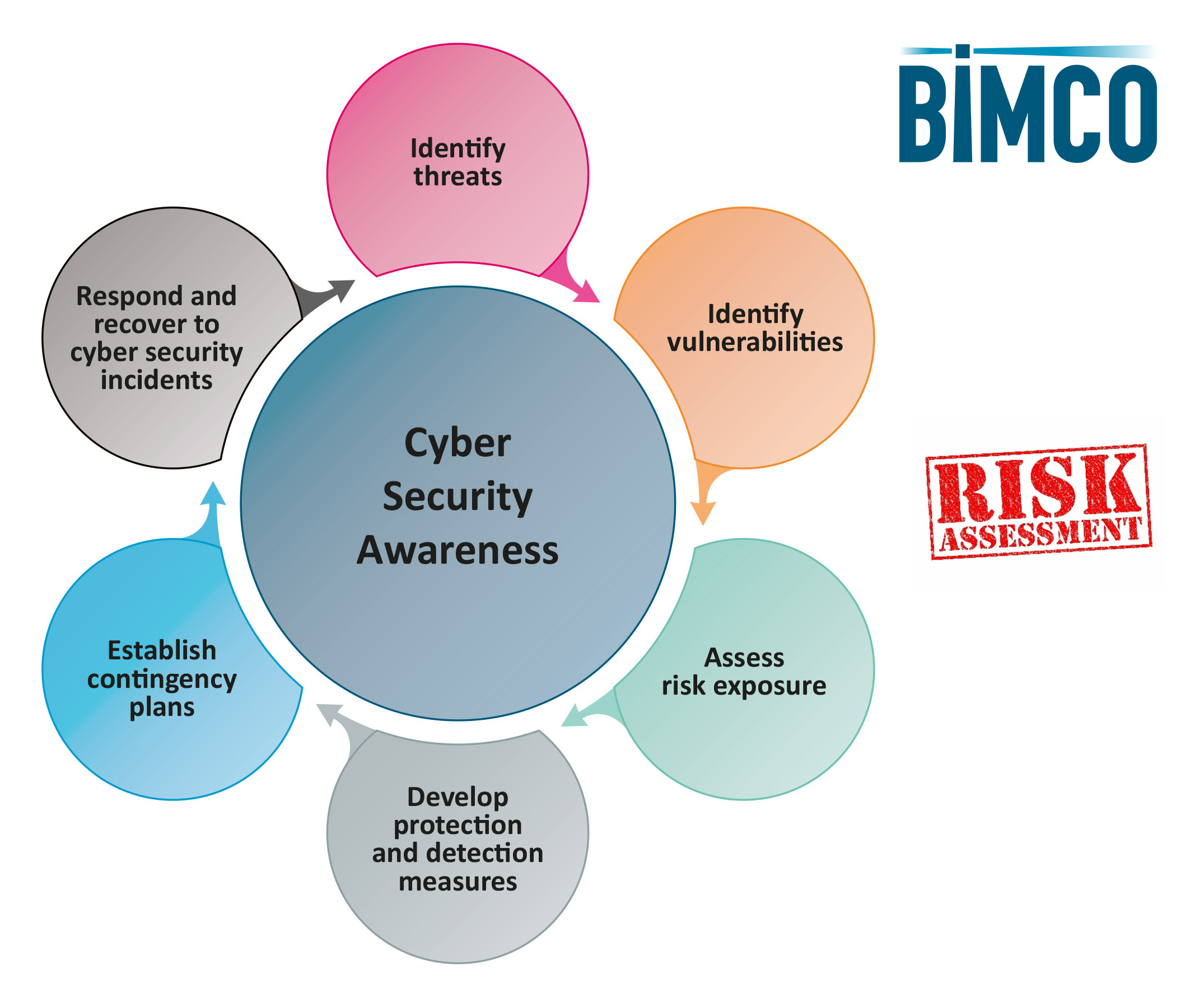 Cyber Security Maritime