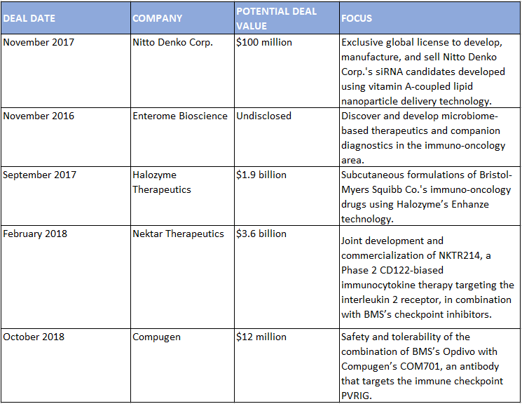 Select BMS Alliances, July 2016–June 2019: Still nimble: Celgene acquisition won’t derail BMS BD