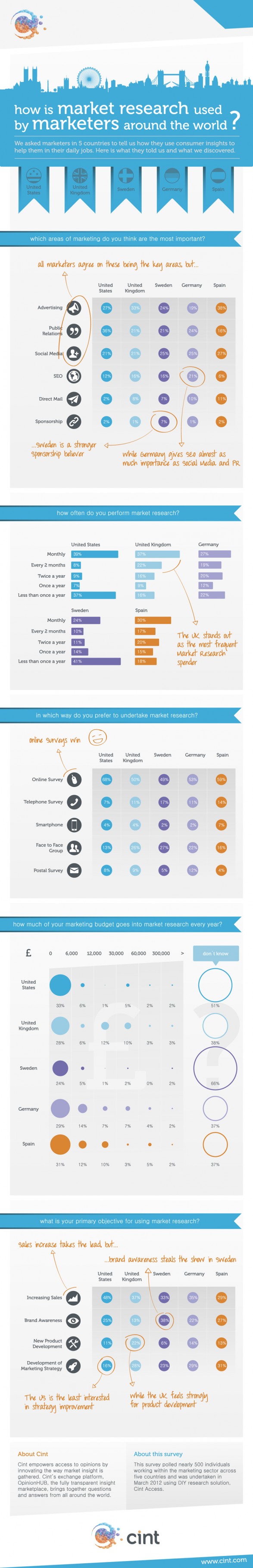 how is market research used by marketers around the world?