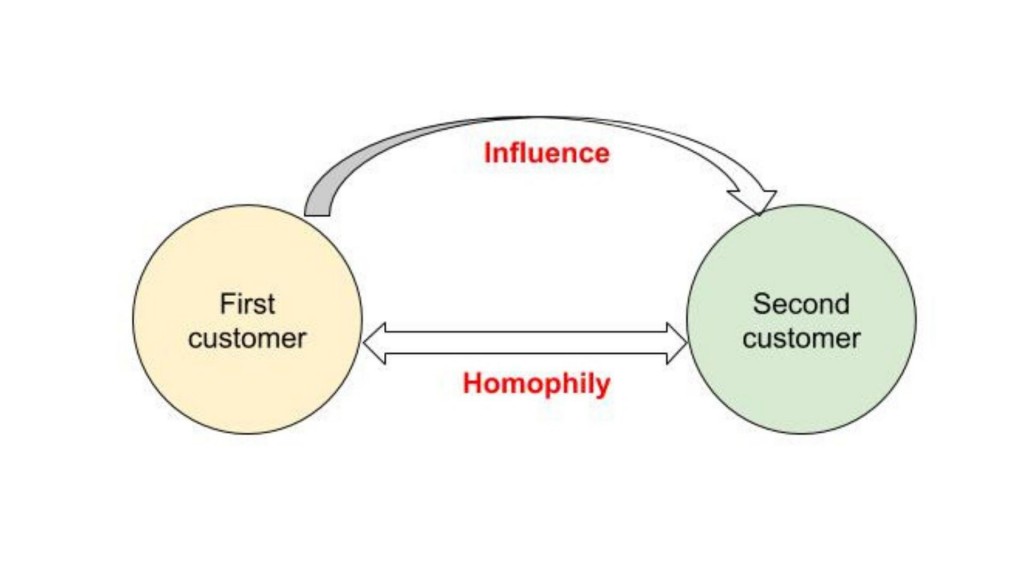 Homphily Example Homopily: A Natural Behavior & Its Relevance in Consumer Decision ...