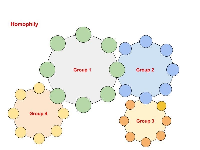 Homphily Example Homopily: A Natural Behavior & Its Relevance in Consumer Decision ...