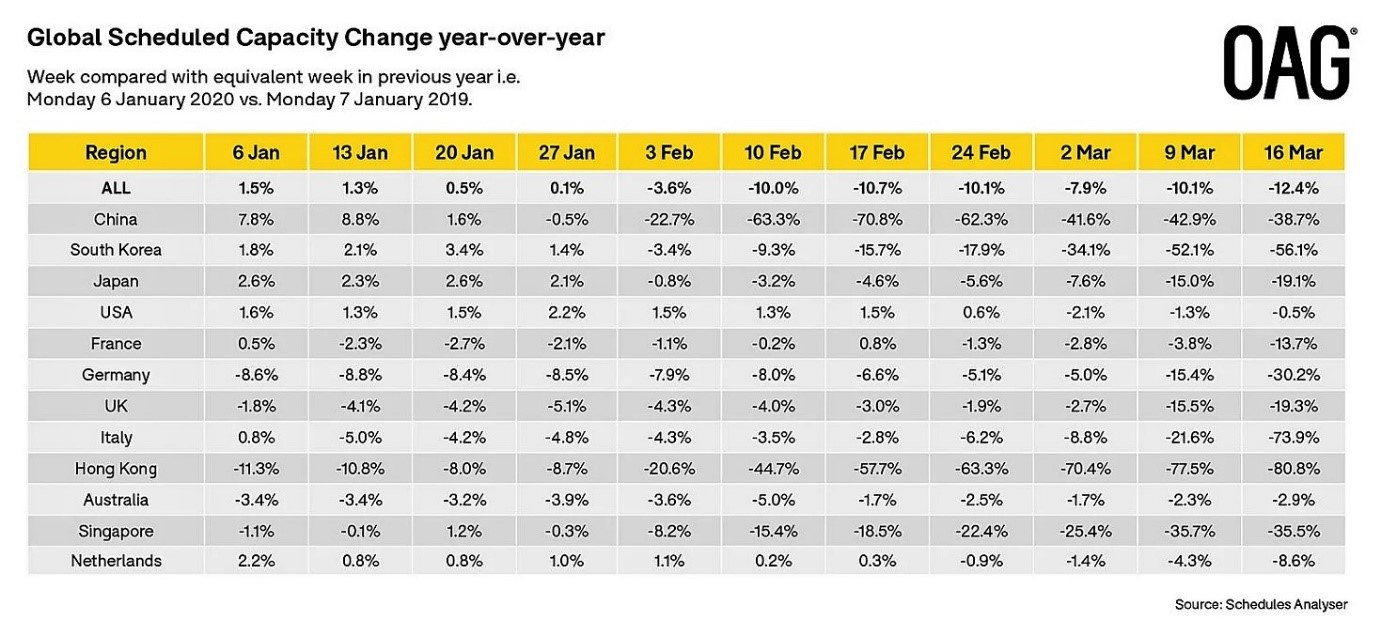 OAG Global scheduled capacity change year-over-year